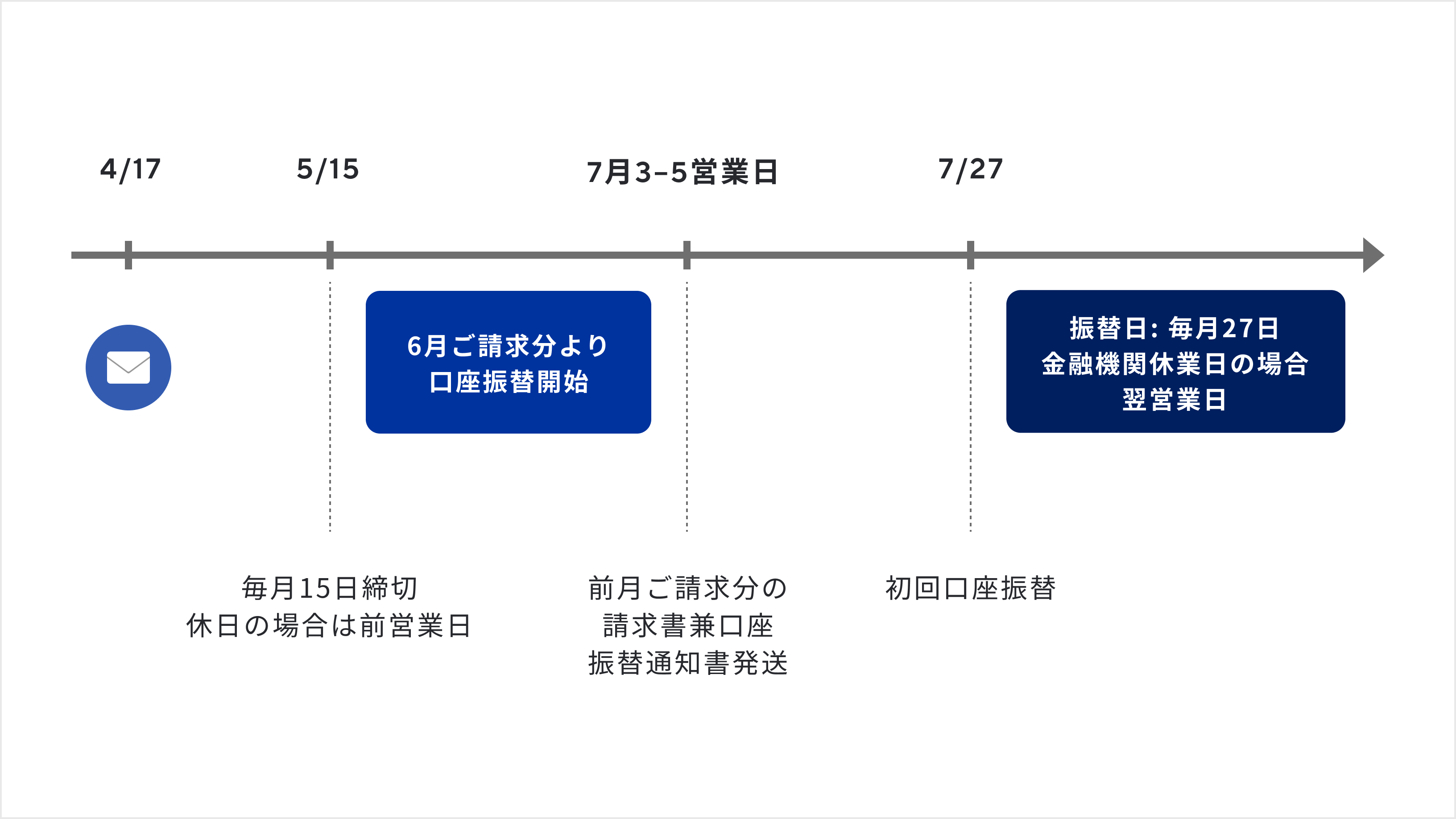 4/17 5/15 毎月15日締切 休日の場合は前営業日 6月ご請求分より口座振替開始 7月3-5営業日 前月ご請求分の請求書兼口座振替通知書発送 7/27 初回口座振替 振替日: 毎月27日金融機関休業日の場合翌営業日