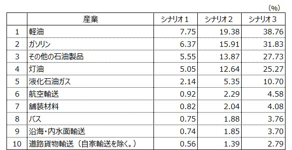 【表２　消費者物価の品目別押し上げ幅～上位10品目～】
