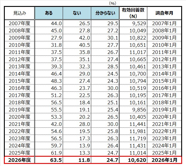 【表１　賃金改善状況（見込み）の推移】