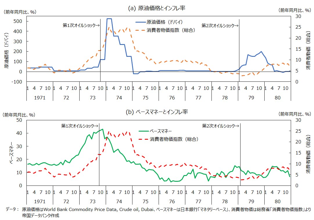 【図１　1970～1980年：原油価格、ベースマネー、消費者物価（CPI）インフレ率の推移】