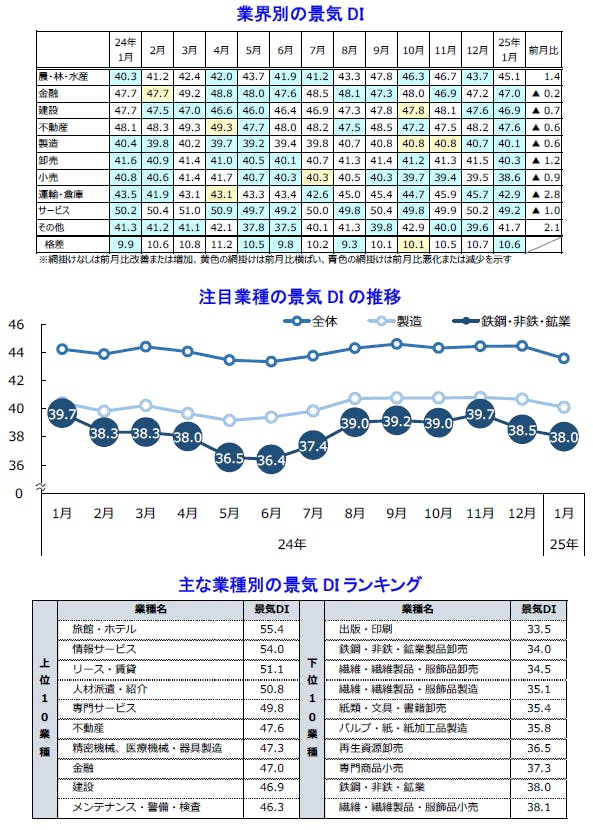 業界別の景気DI、注目業種の景気DIの推移、主な業界別の景気DIランキング