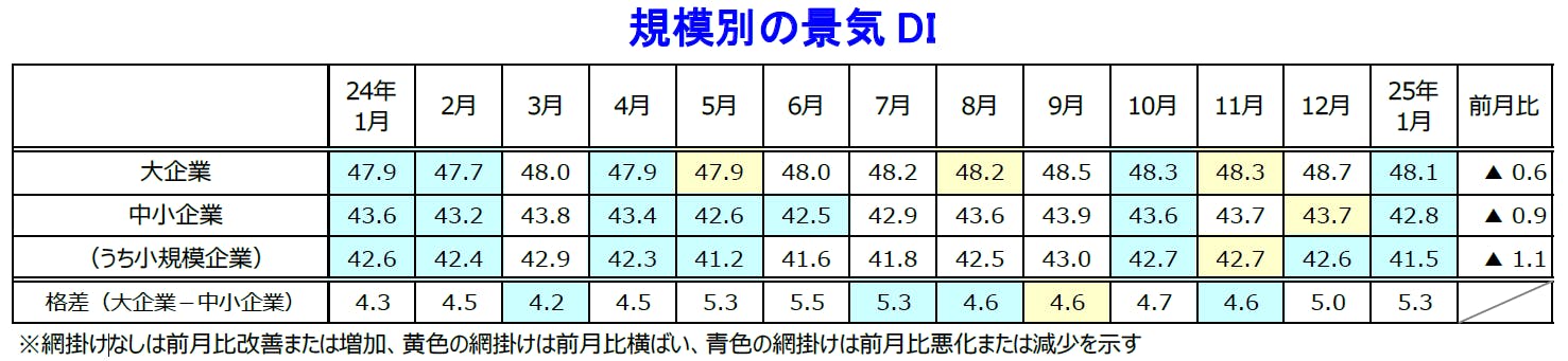 規模別の景気DI