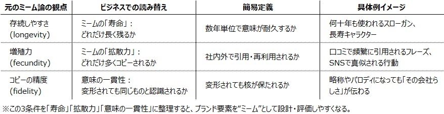 【表１　ミームの三条件とビジネスでの読み替え】