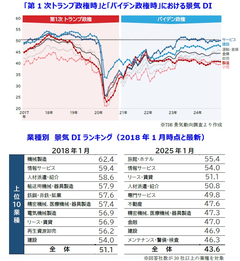 「第1次トランプ政権時」と「バイデン政権時」における景気DI、業界別景気DIランキング