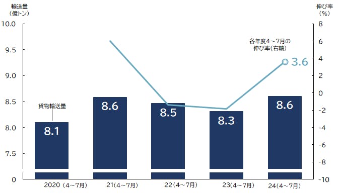 貨物営業用自動車の貨物輸送量の推移（各年度4～7月）