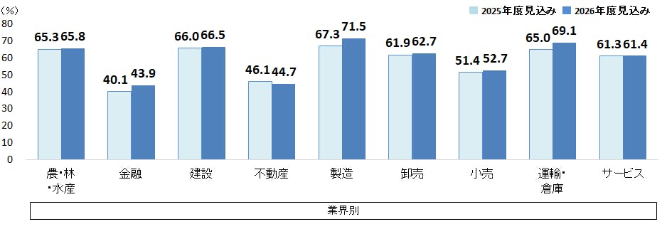 【図２　賃金改善の2025年度見込みと2026年度見込みの比較～業界別～】