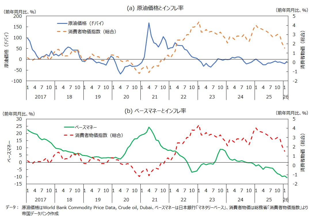 【図２　2016年以降：原油価格、ベースマネー、消費者物価（CPI）インフレ率の推移】