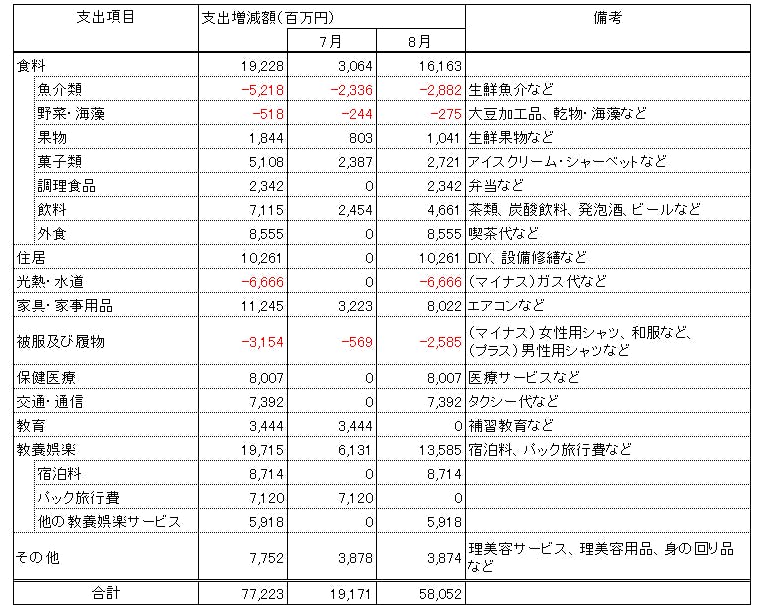 表１　家計消費支出への影響
