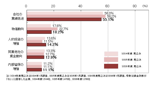 【図５　賃金を改善しない理由（複数回答）】