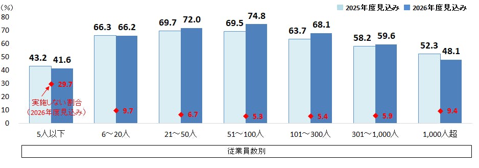 【図１　賃金改善の2025年度見込みと2026年度見込みの比較～従業員数別～】