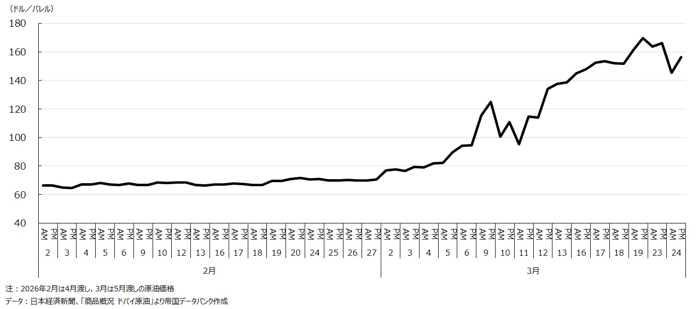 【図３　中東産ドバイ原油価格の日次推移（2026年2月・3月）】