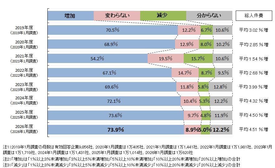 【図６　2026年度の総人件費の見通し】
