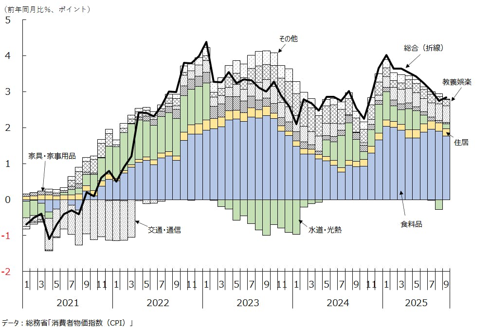 図１　消費者物価の動向