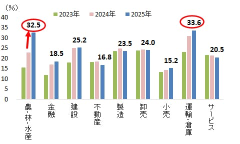 【冬季賞与が「増加」する企業の割合】