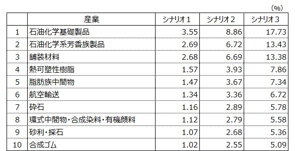 【図１　原油価格の推移（中東産ドバイ原油価格）】