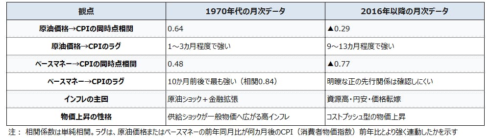 【表１　1970年代と2016年以降の比較整理】