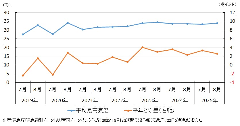 図１　7月／8月の平均最高気温（東京都）