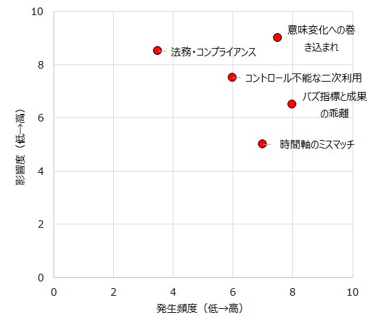 【図３　ミーム活用マーケティングのリスクマップ（頻度×影響度）】