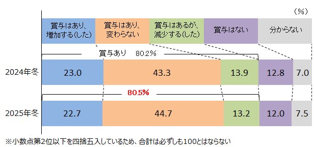 【図表　冬季賞与の支給状況（一人当たり平均）】
