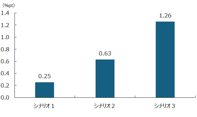 【図２　消費者物価上昇率の押し上げ幅】