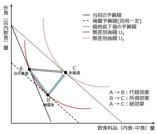 【図１　スルツキー分解の概念図（飲食料品の価格低下）】